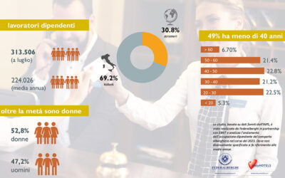 Occupazione record nel settore alberghiero italiano